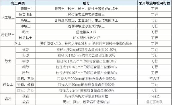 日照镀锌螺旋地桩产品适用环境